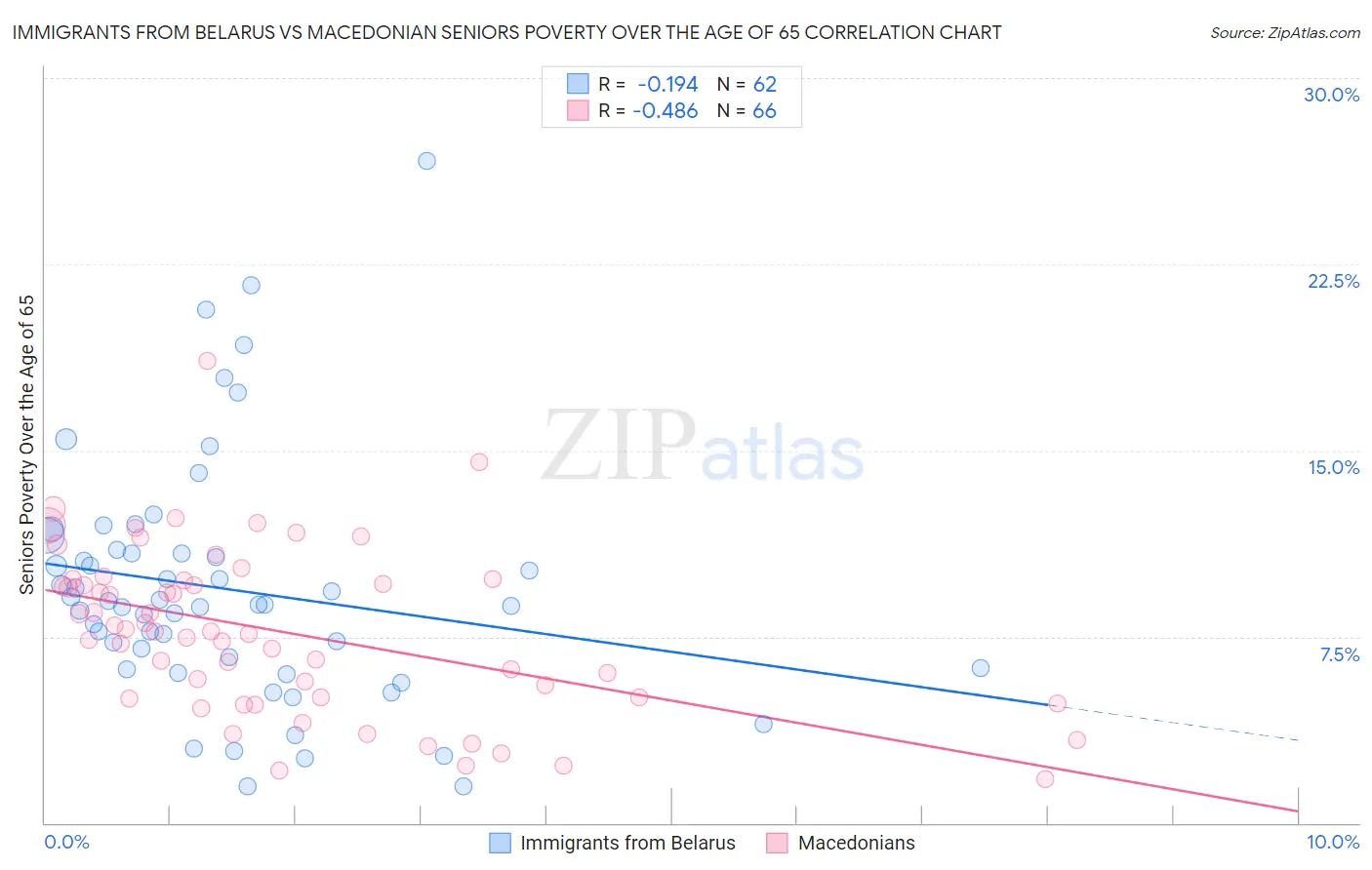 Immigrants from Belarus vs Macedonian Seniors Poverty Over the Age of 65
