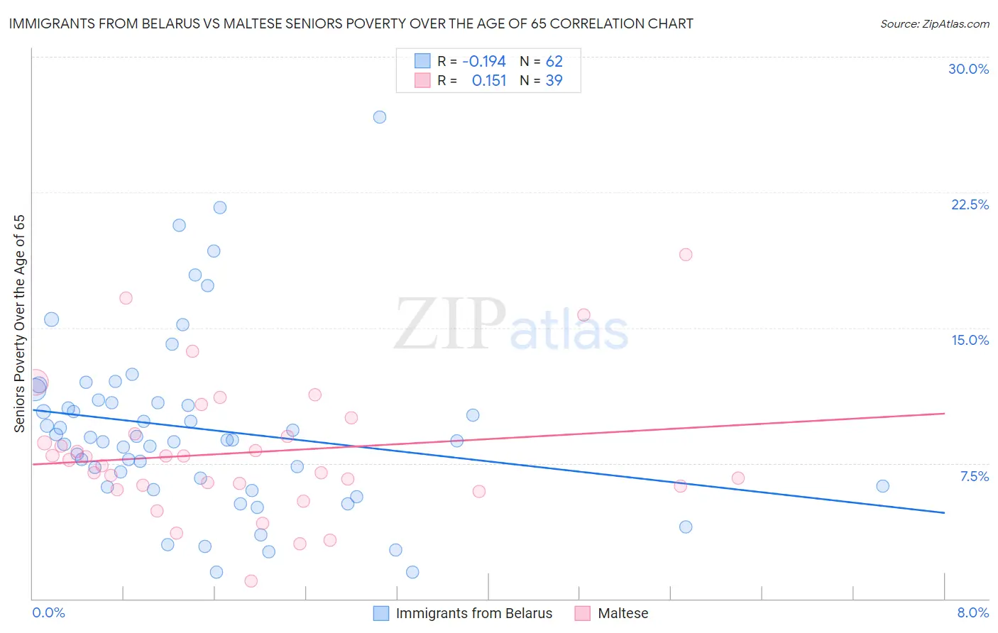 Immigrants from Belarus vs Maltese Seniors Poverty Over the Age of 65