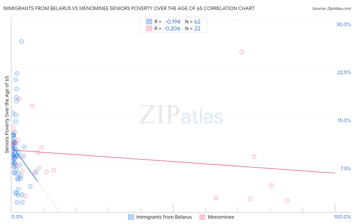Immigrants from Belarus vs Menominee Seniors Poverty Over the Age of 65