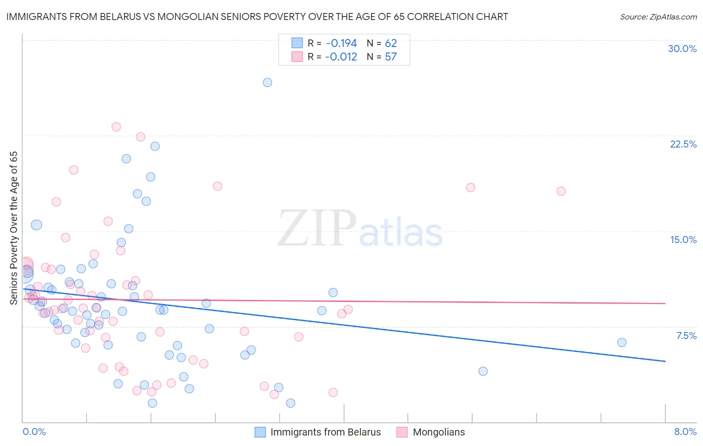 Immigrants from Belarus vs Mongolian Seniors Poverty Over the Age of 65