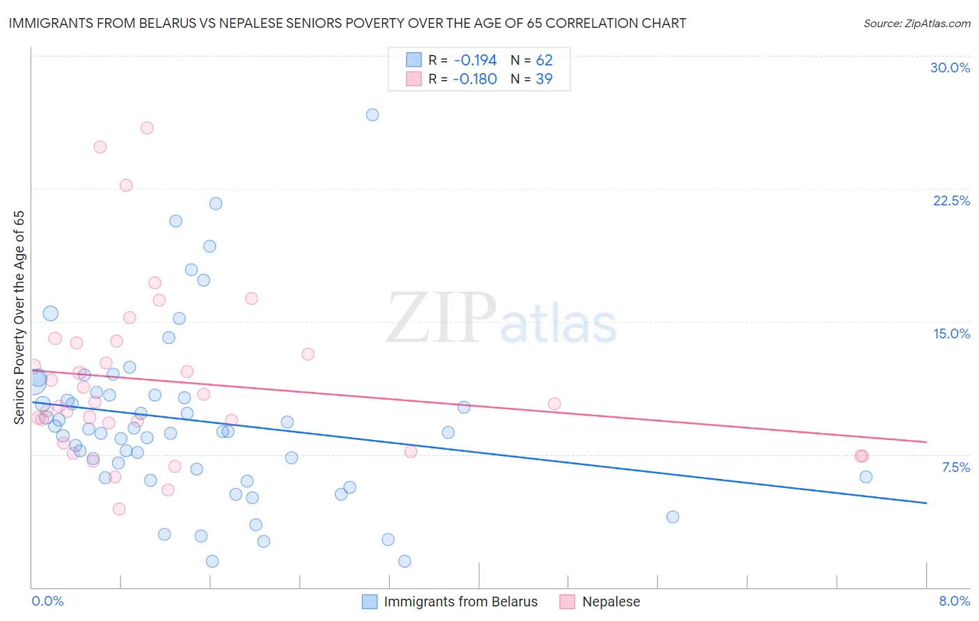 Immigrants from Belarus vs Nepalese Seniors Poverty Over the Age of 65