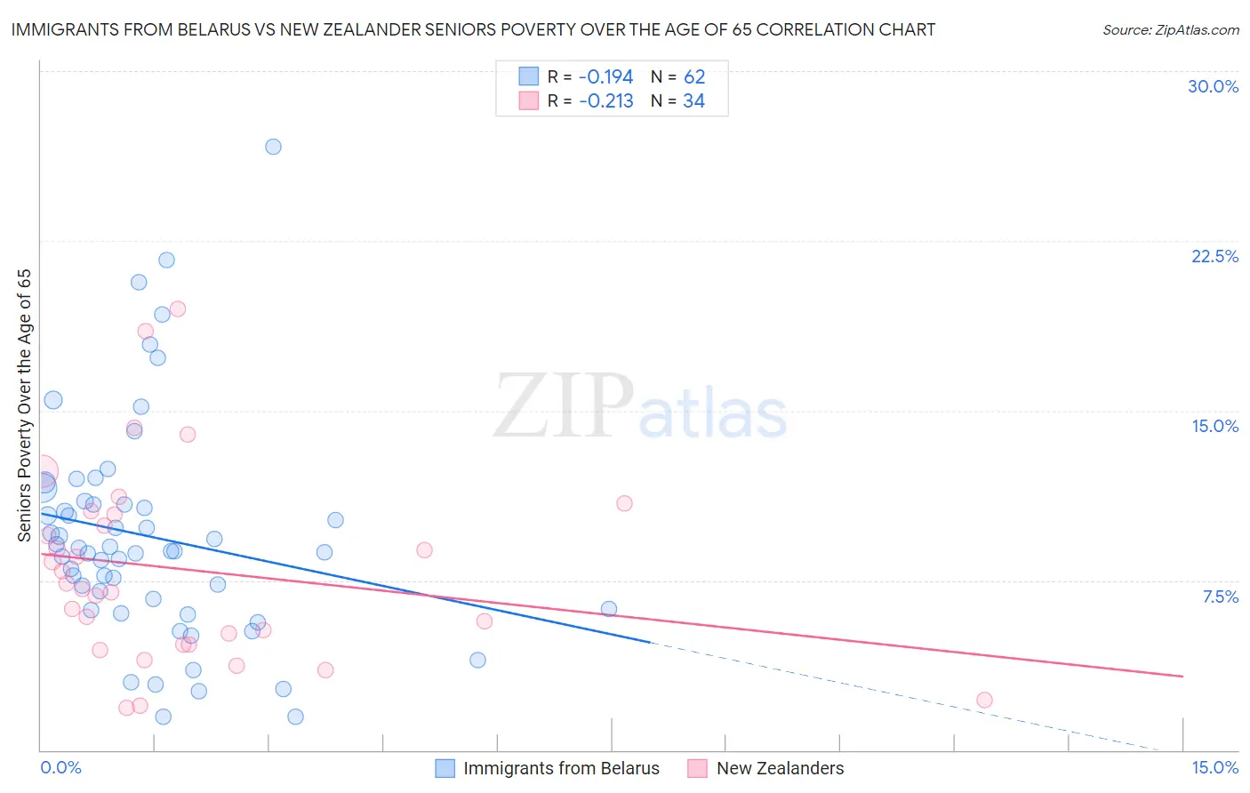 Immigrants from Belarus vs New Zealander Seniors Poverty Over the Age of 65
