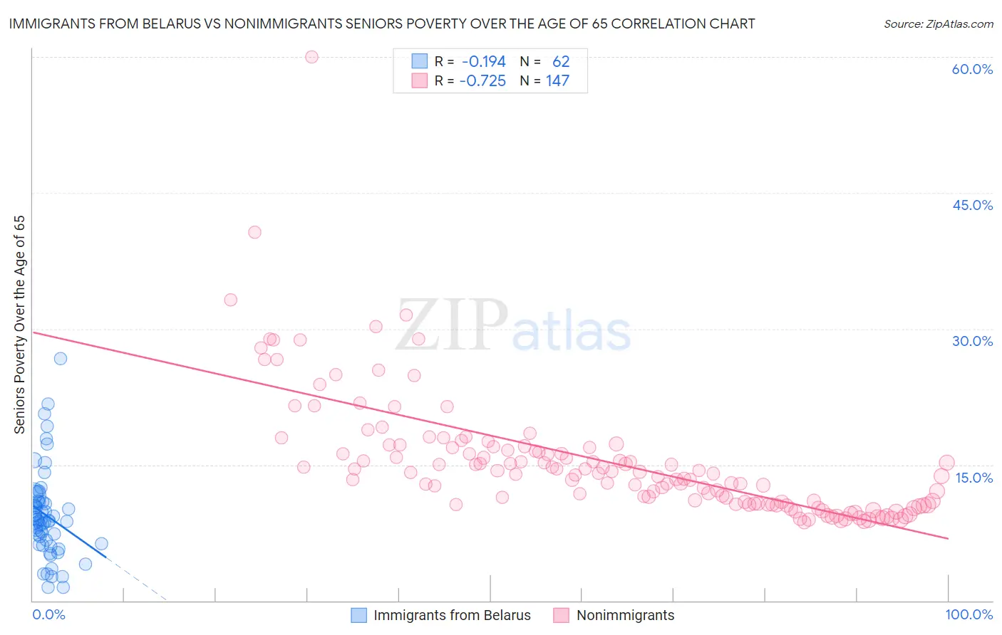 Immigrants from Belarus vs Nonimmigrants Seniors Poverty Over the Age of 65