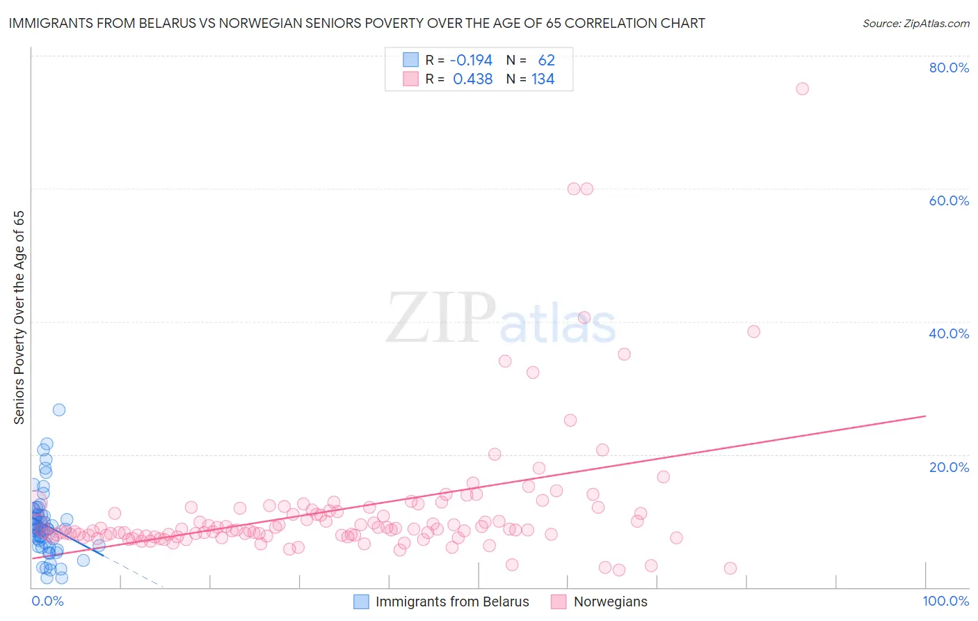 Immigrants from Belarus vs Norwegian Seniors Poverty Over the Age of 65