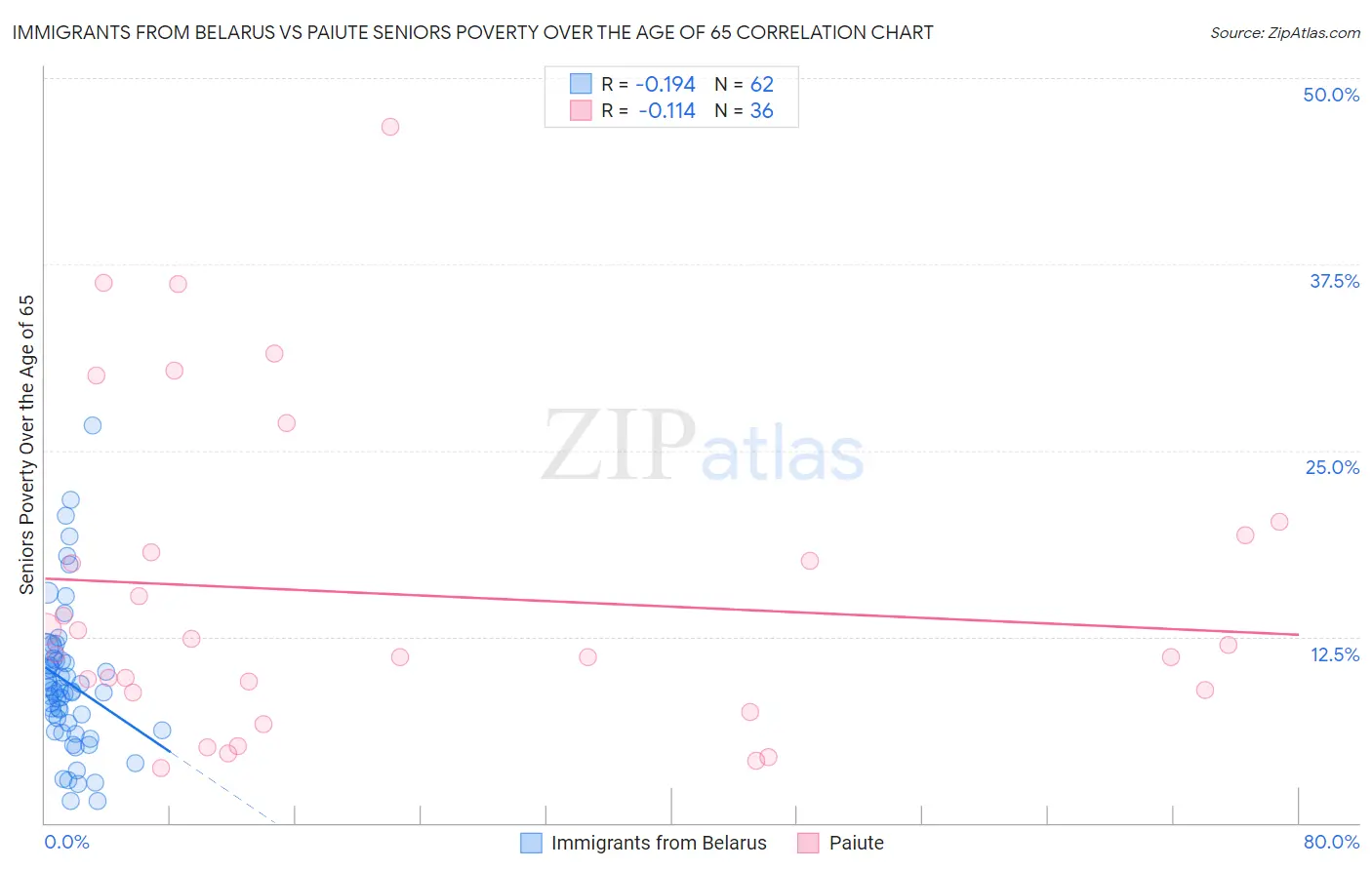 Immigrants from Belarus vs Paiute Seniors Poverty Over the Age of 65