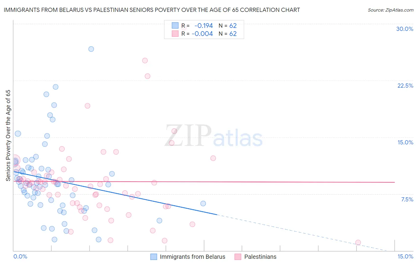 Immigrants from Belarus vs Palestinian Seniors Poverty Over the Age of 65