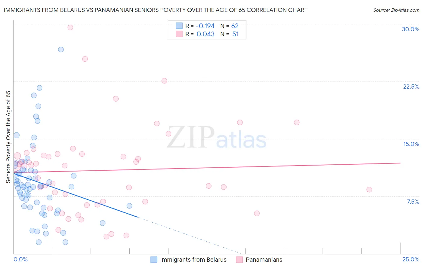 Immigrants from Belarus vs Panamanian Seniors Poverty Over the Age of 65