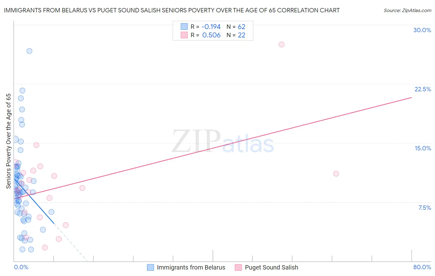 Immigrants from Belarus vs Puget Sound Salish Seniors Poverty Over the Age of 65