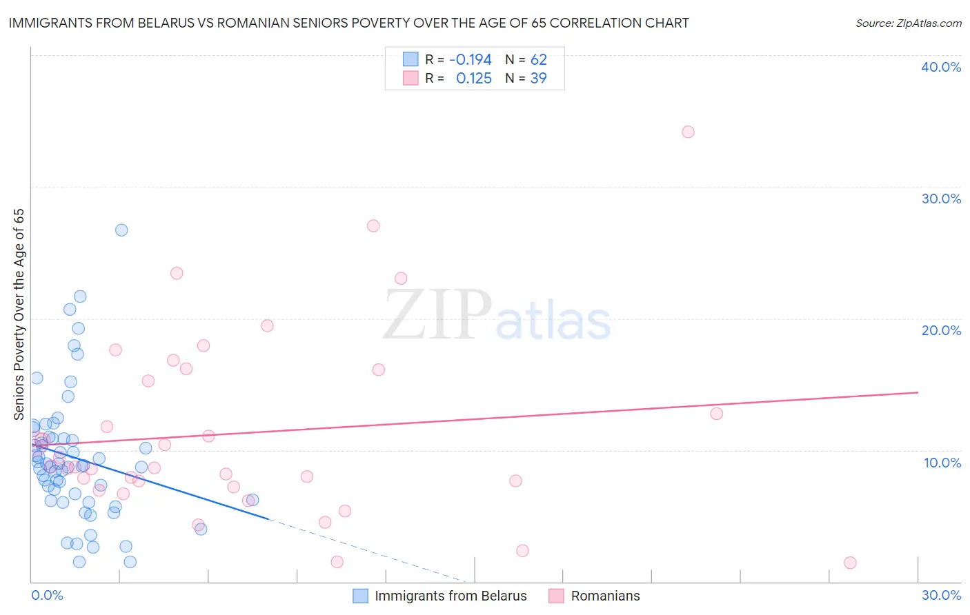 Immigrants from Belarus vs Romanian Seniors Poverty Over the Age of 65