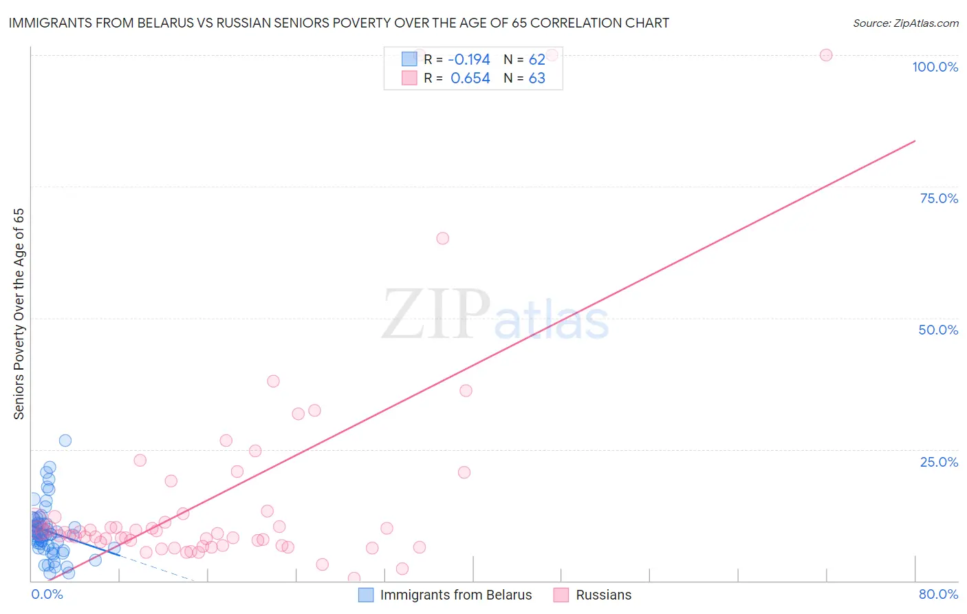 Immigrants from Belarus vs Russian Seniors Poverty Over the Age of 65