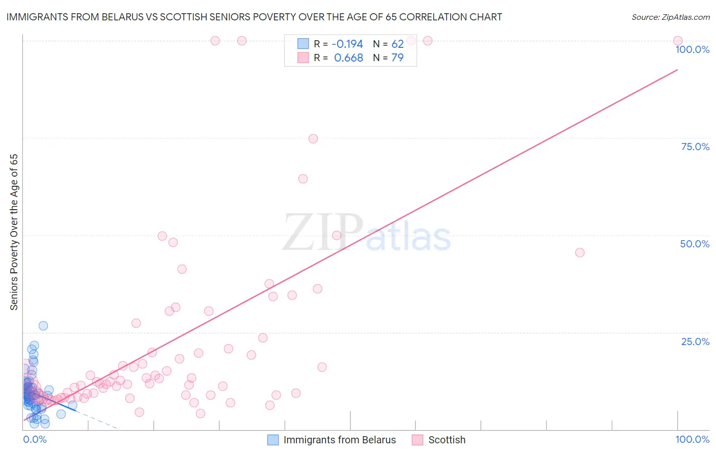 Immigrants from Belarus vs Scottish Seniors Poverty Over the Age of 65