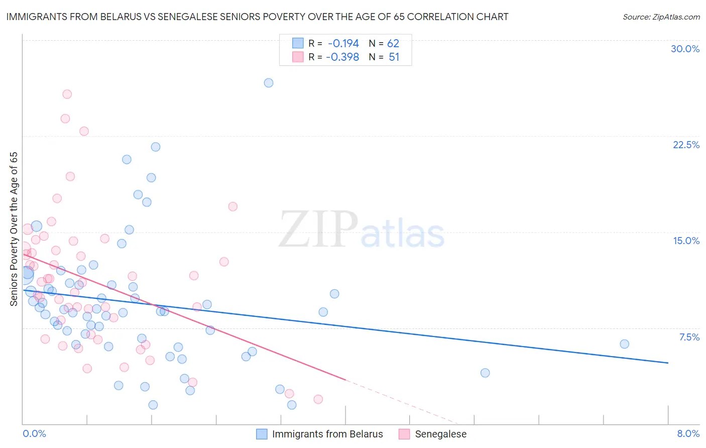 Immigrants from Belarus vs Senegalese Seniors Poverty Over the Age of 65
