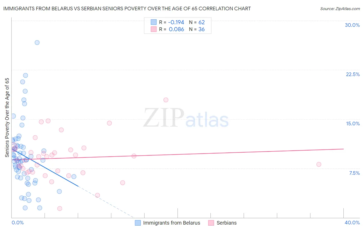 Immigrants from Belarus vs Serbian Seniors Poverty Over the Age of 65