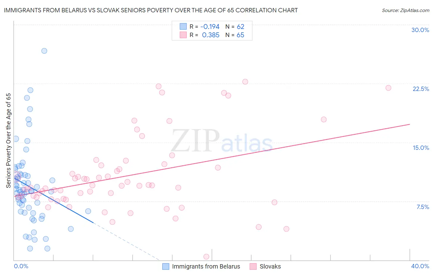 Immigrants from Belarus vs Slovak Seniors Poverty Over the Age of 65