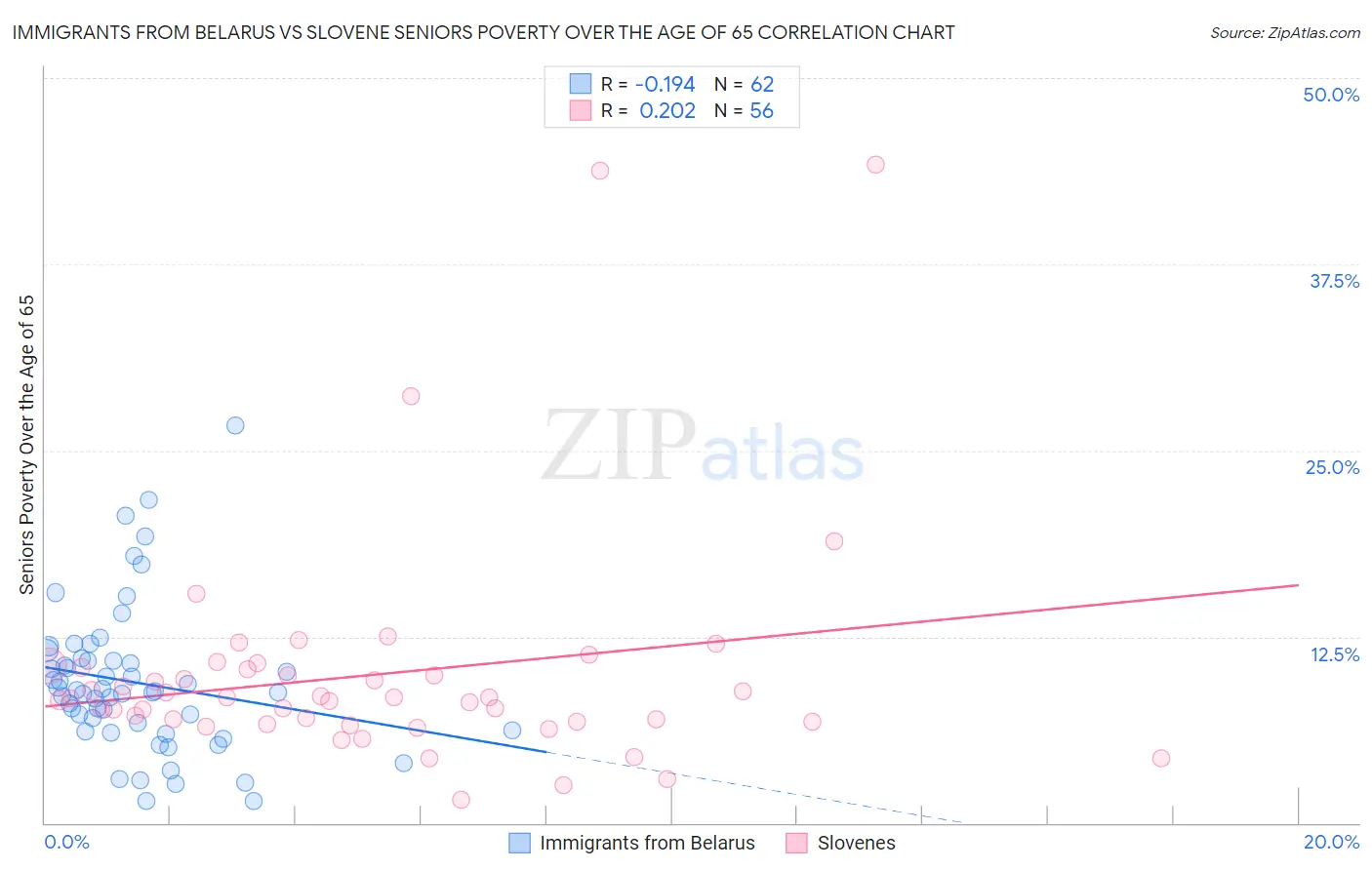 Immigrants from Belarus vs Slovene Seniors Poverty Over the Age of 65