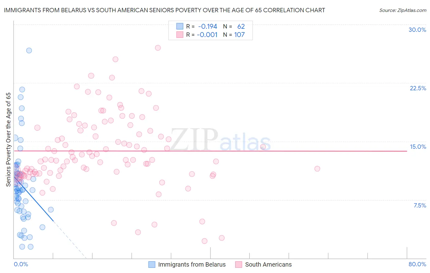 Immigrants from Belarus vs South American Seniors Poverty Over the Age of 65