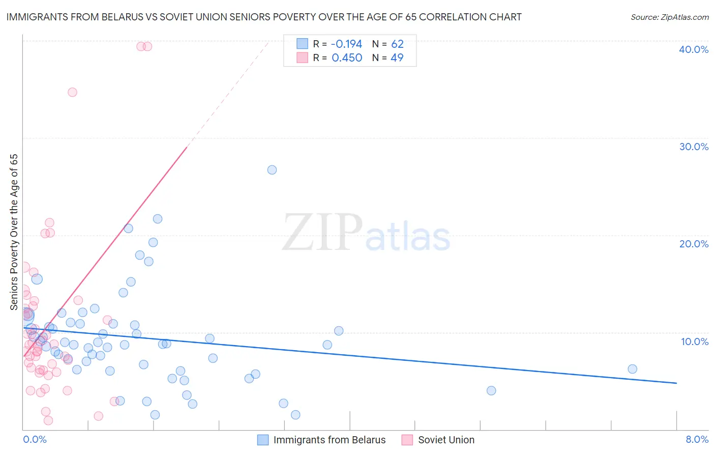 Immigrants from Belarus vs Soviet Union Seniors Poverty Over the Age of 65