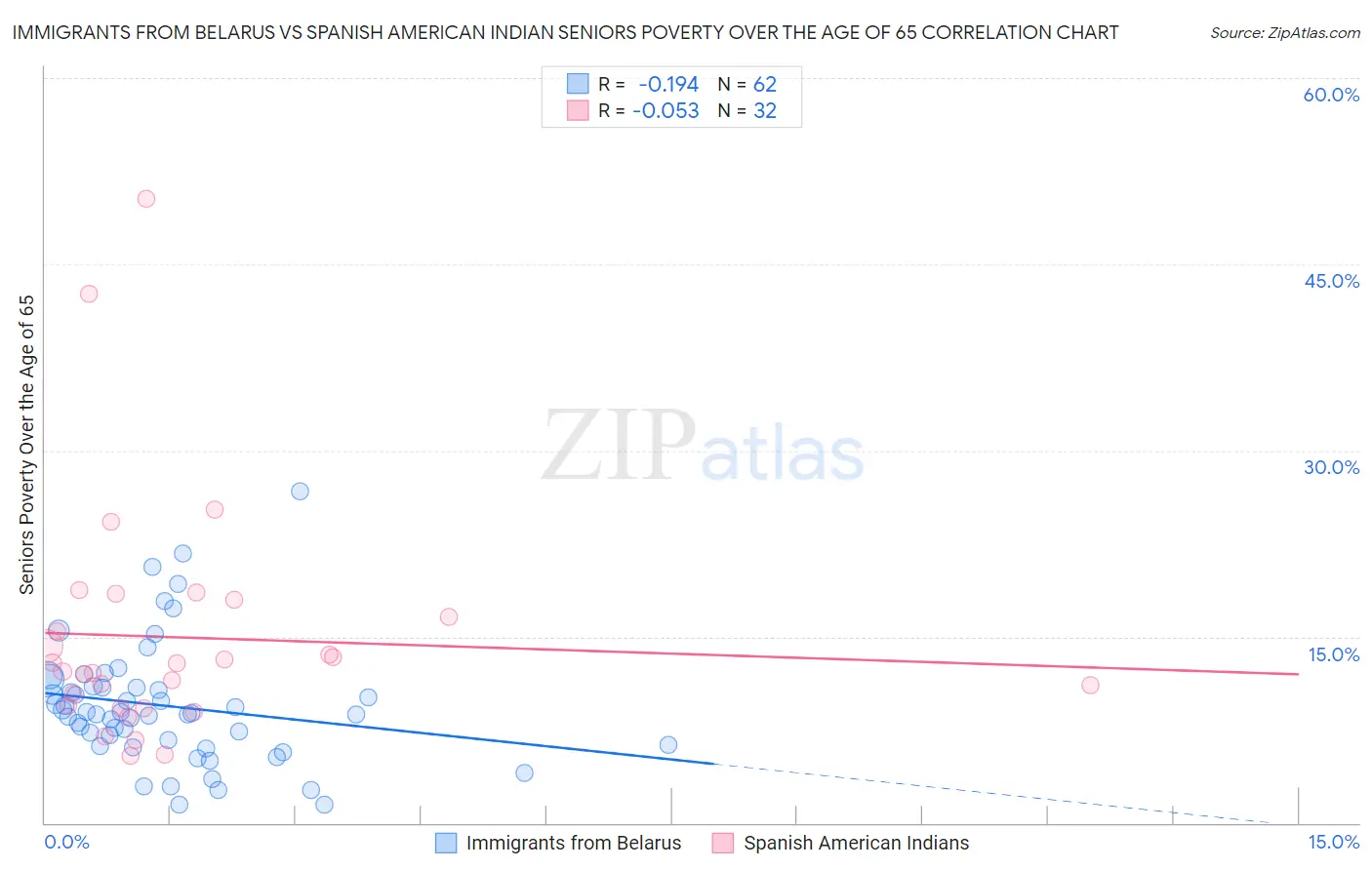 Immigrants from Belarus vs Spanish American Indian Seniors Poverty Over the Age of 65