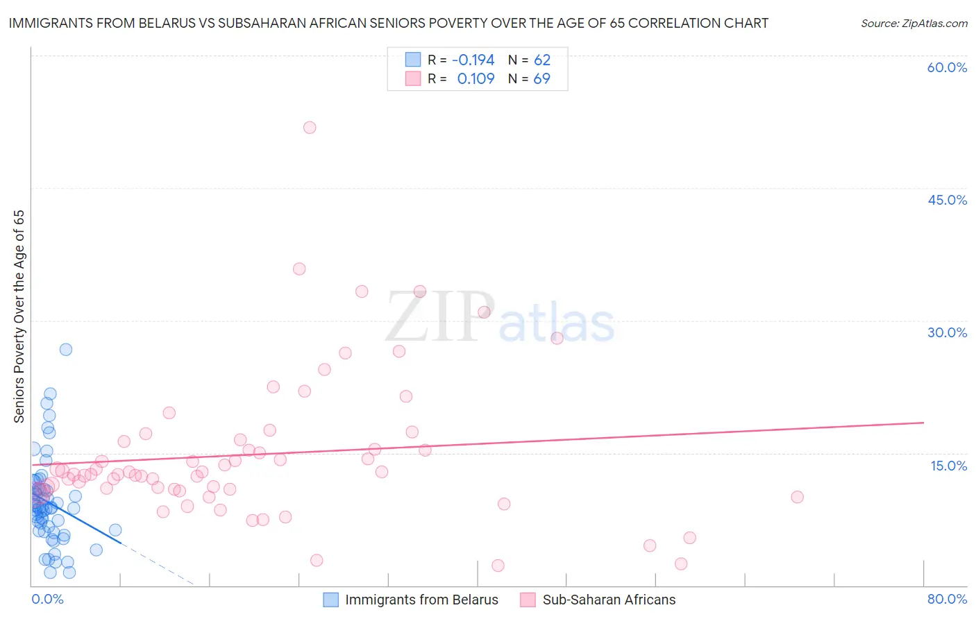 Immigrants from Belarus vs Subsaharan African Seniors Poverty Over the Age of 65