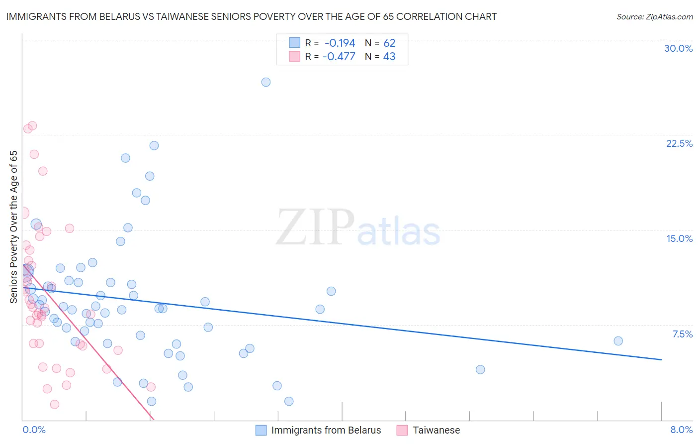 Immigrants from Belarus vs Taiwanese Seniors Poverty Over the Age of 65