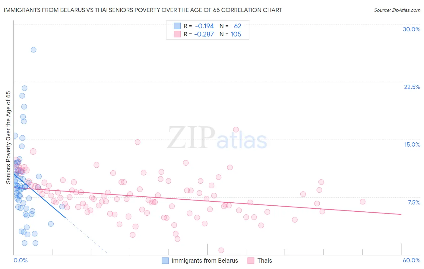 Immigrants from Belarus vs Thai Seniors Poverty Over the Age of 65
