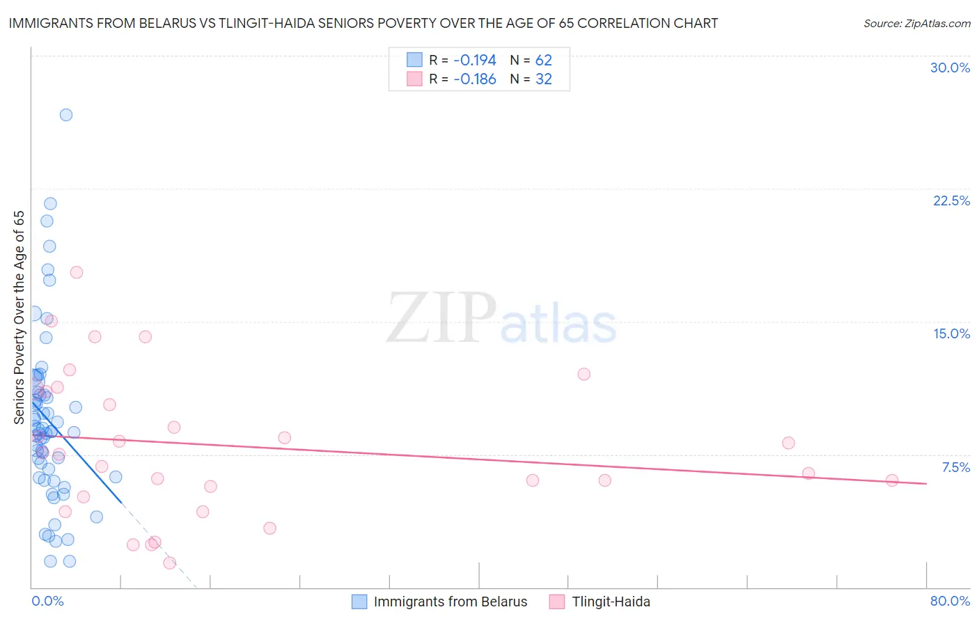 Immigrants from Belarus vs Tlingit-Haida Seniors Poverty Over the Age of 65