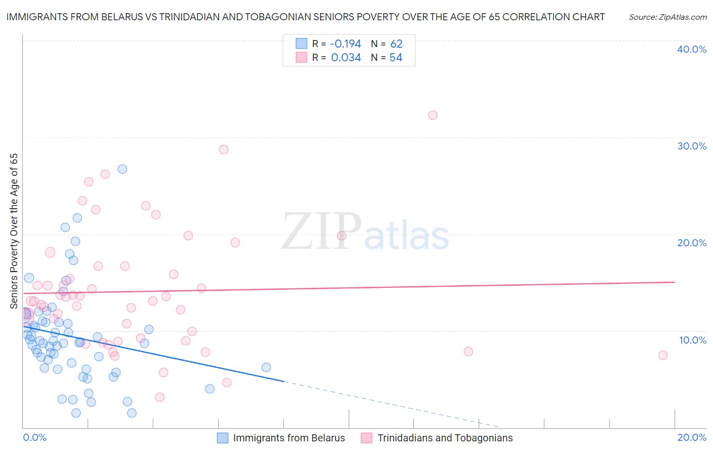 Immigrants from Belarus vs Trinidadian and Tobagonian Seniors Poverty Over the Age of 65