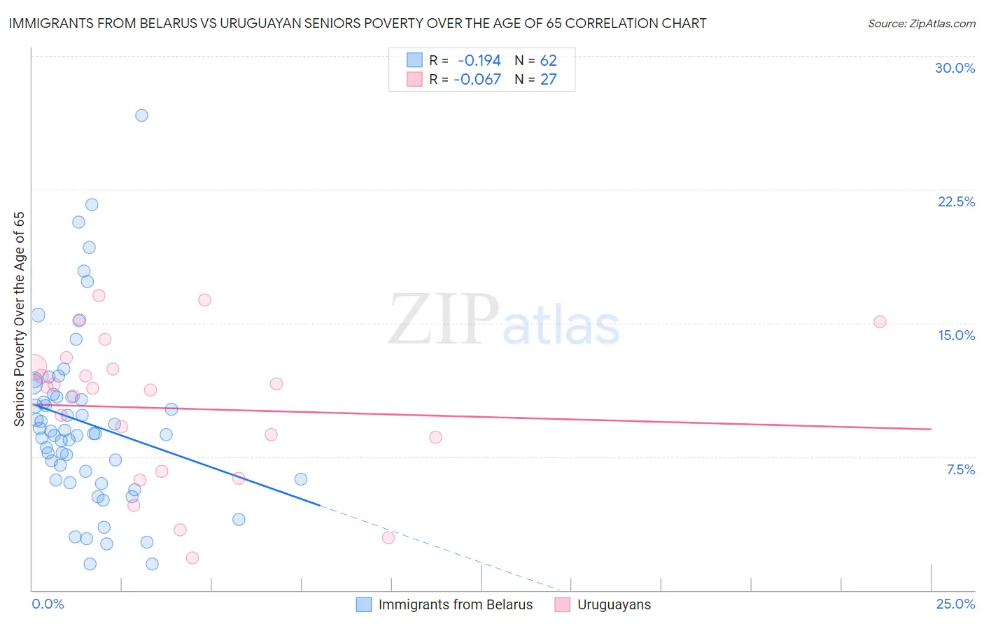 Immigrants from Belarus vs Uruguayan Seniors Poverty Over the Age of 65