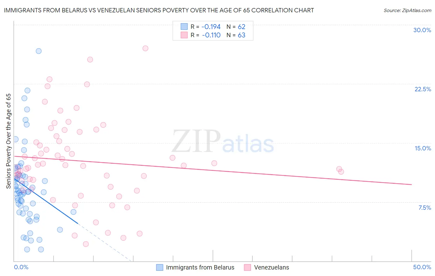 Immigrants from Belarus vs Venezuelan Seniors Poverty Over the Age of 65