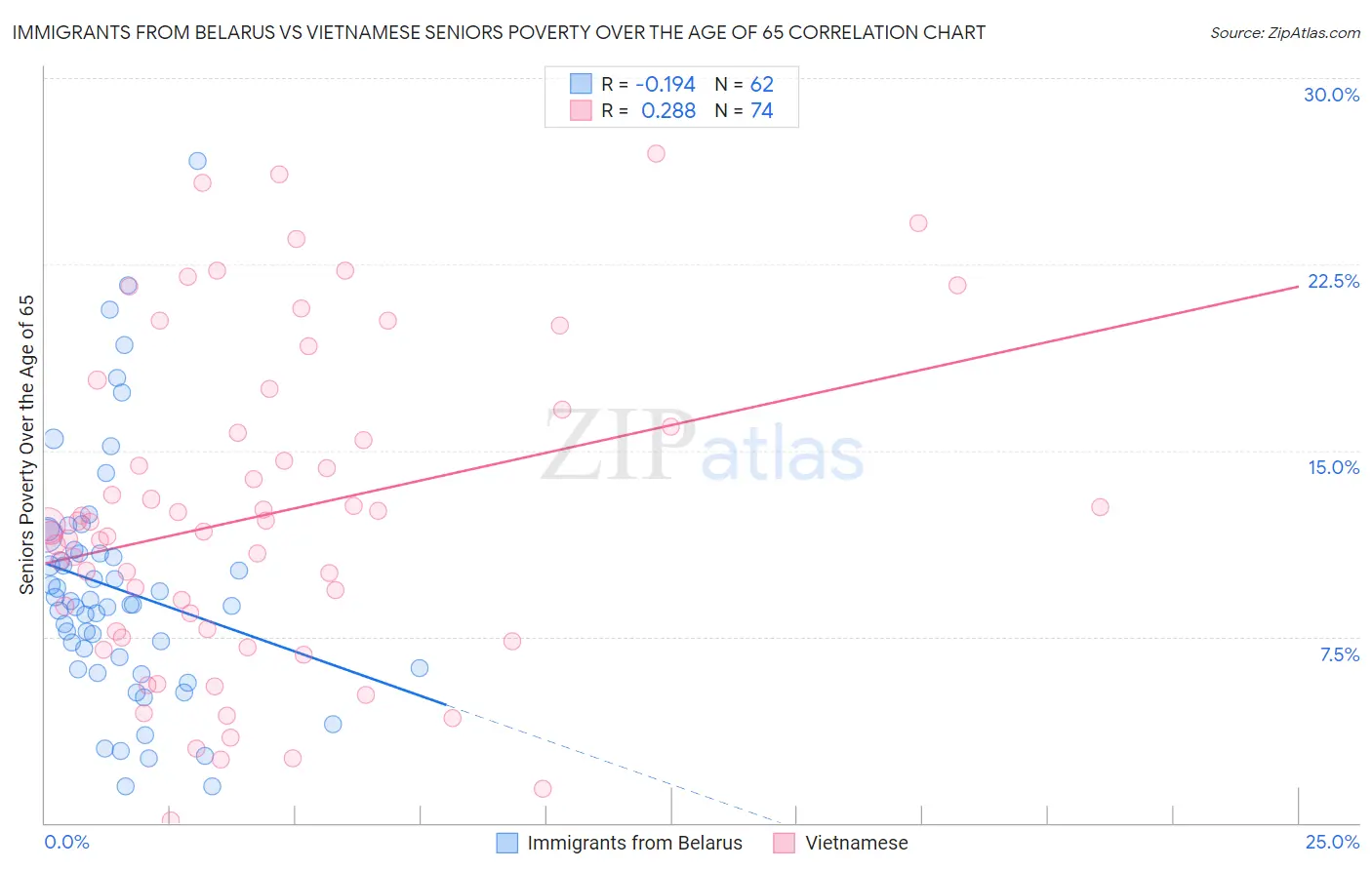 Immigrants from Belarus vs Vietnamese Seniors Poverty Over the Age of 65