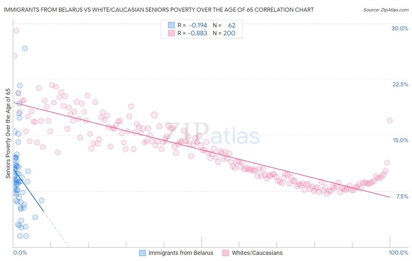 Immigrants from Belarus vs White/Caucasian Seniors Poverty Over the Age of 65