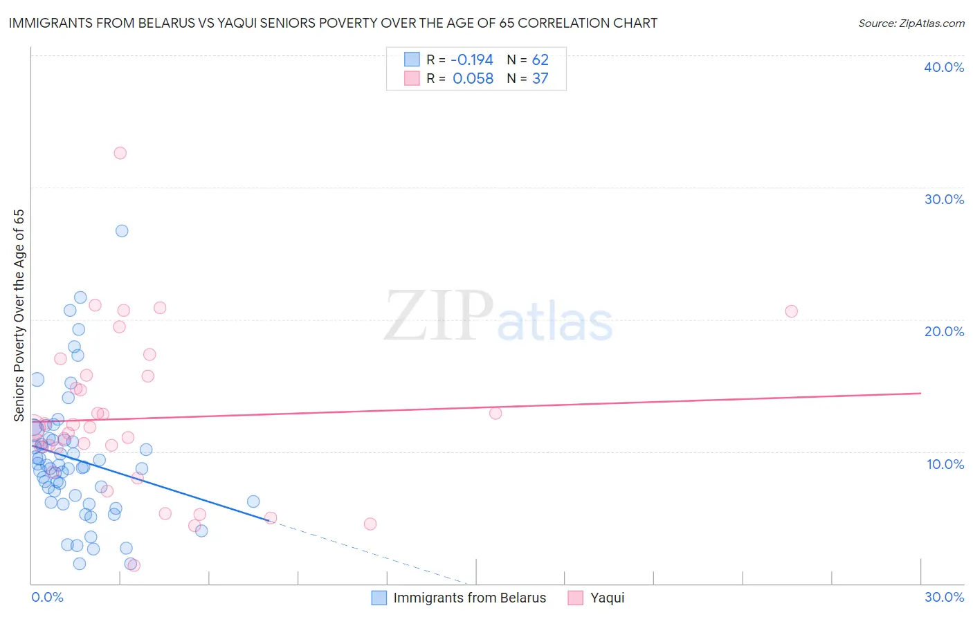 Immigrants from Belarus vs Yaqui Seniors Poverty Over the Age of 65