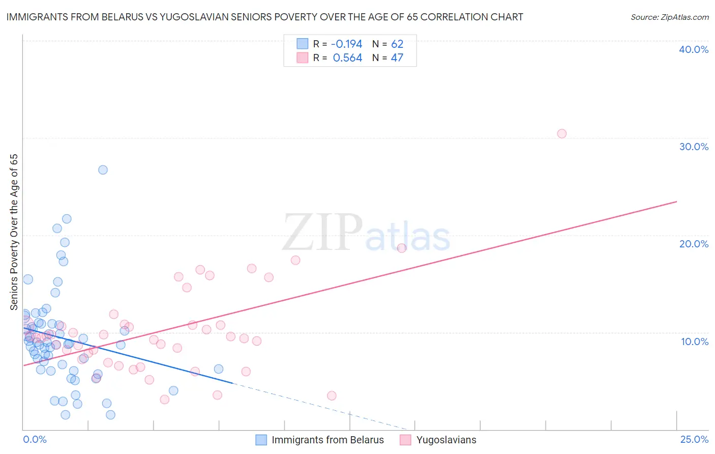 Immigrants from Belarus vs Yugoslavian Seniors Poverty Over the Age of 65