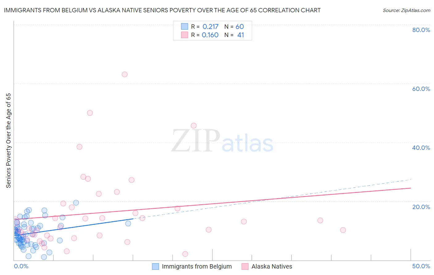 Immigrants from Belgium vs Alaska Native Seniors Poverty Over the Age of 65