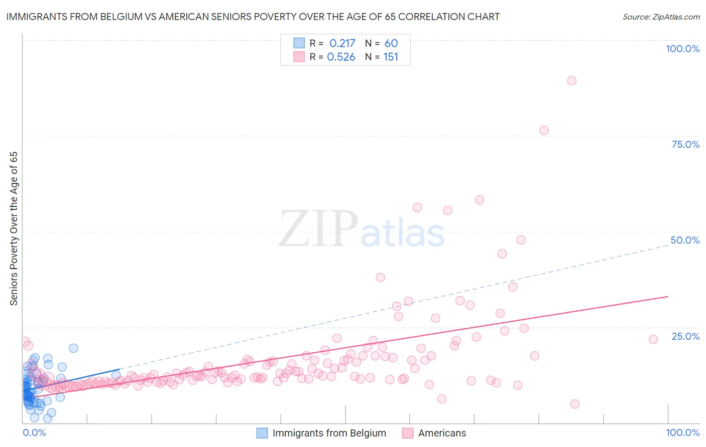 Immigrants from Belgium vs American Seniors Poverty Over the Age of 65