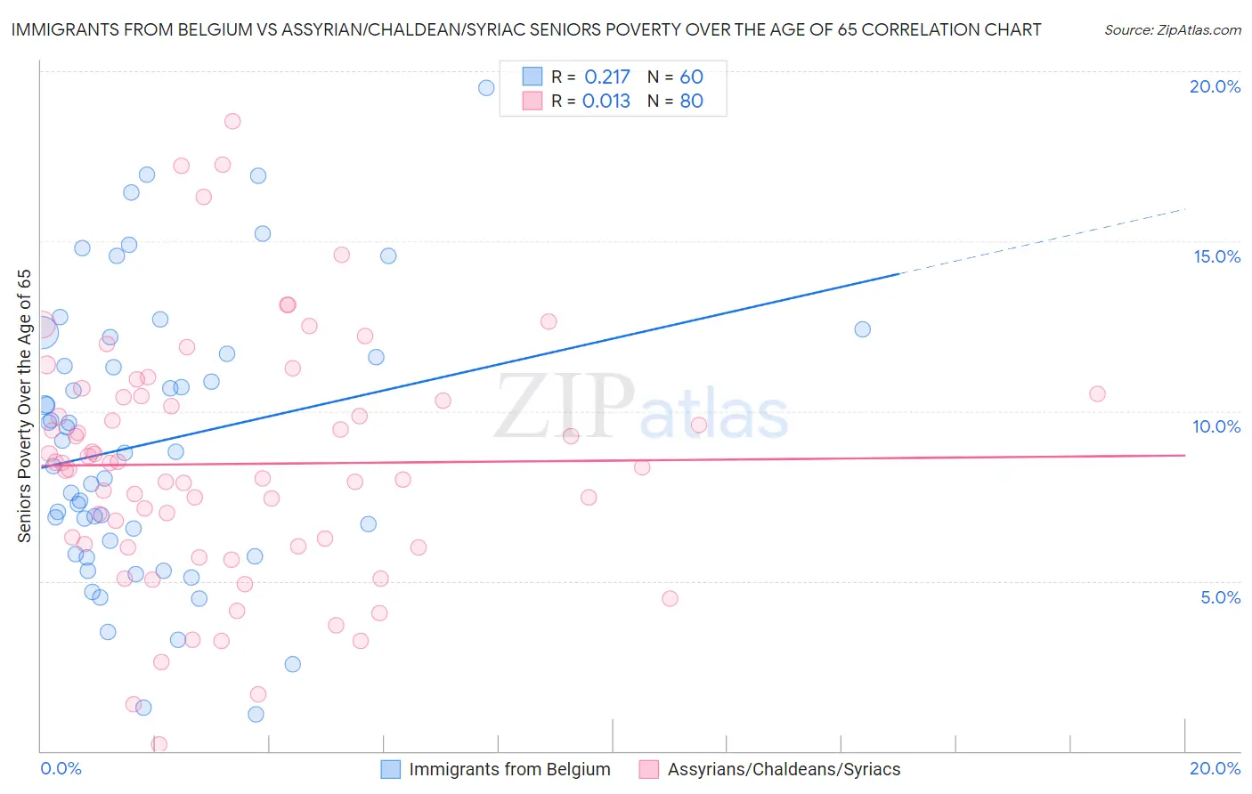 Immigrants from Belgium vs Assyrian/Chaldean/Syriac Seniors Poverty Over the Age of 65