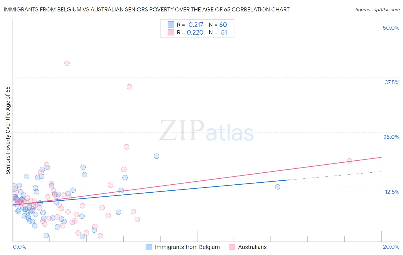 Immigrants from Belgium vs Australian Seniors Poverty Over the Age of 65