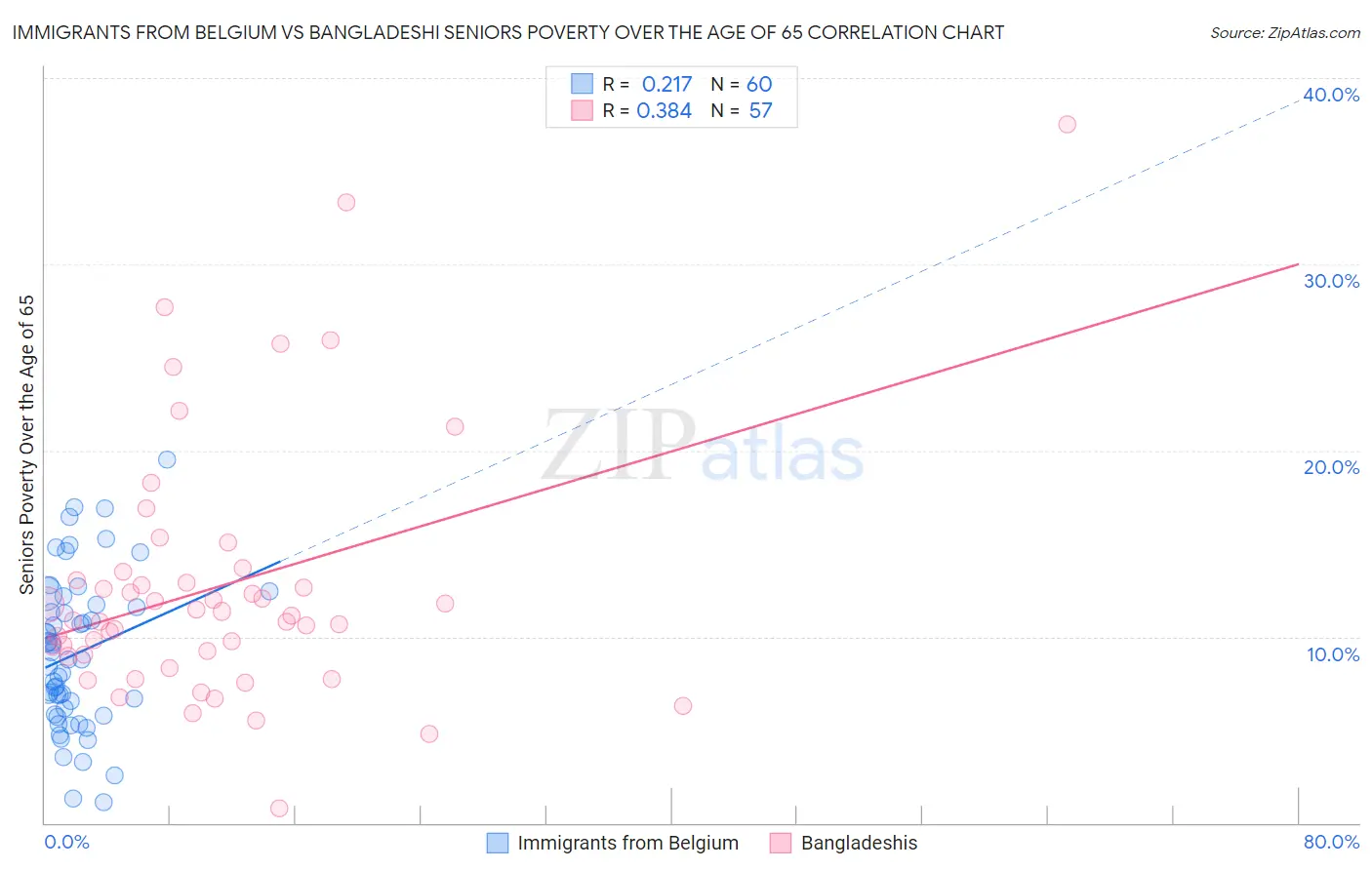 Immigrants from Belgium vs Bangladeshi Seniors Poverty Over the Age of 65