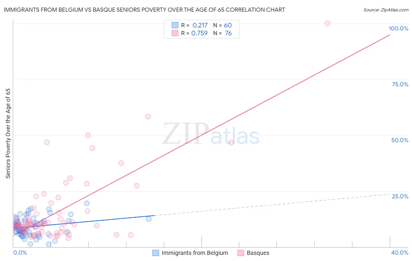 Immigrants from Belgium vs Basque Seniors Poverty Over the Age of 65