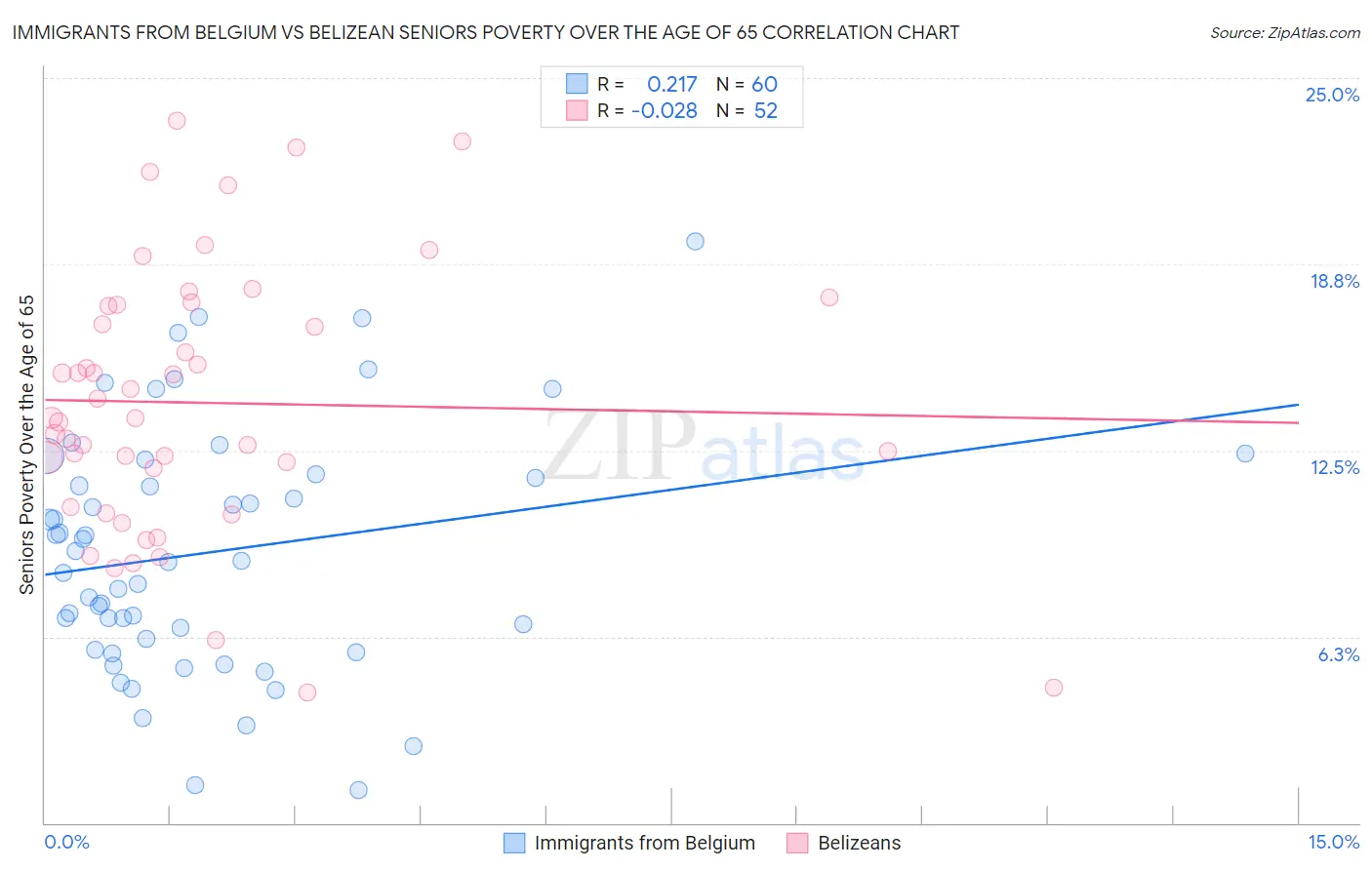 Immigrants from Belgium vs Belizean Seniors Poverty Over the Age of 65