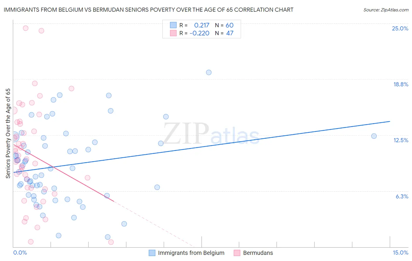 Immigrants from Belgium vs Bermudan Seniors Poverty Over the Age of 65