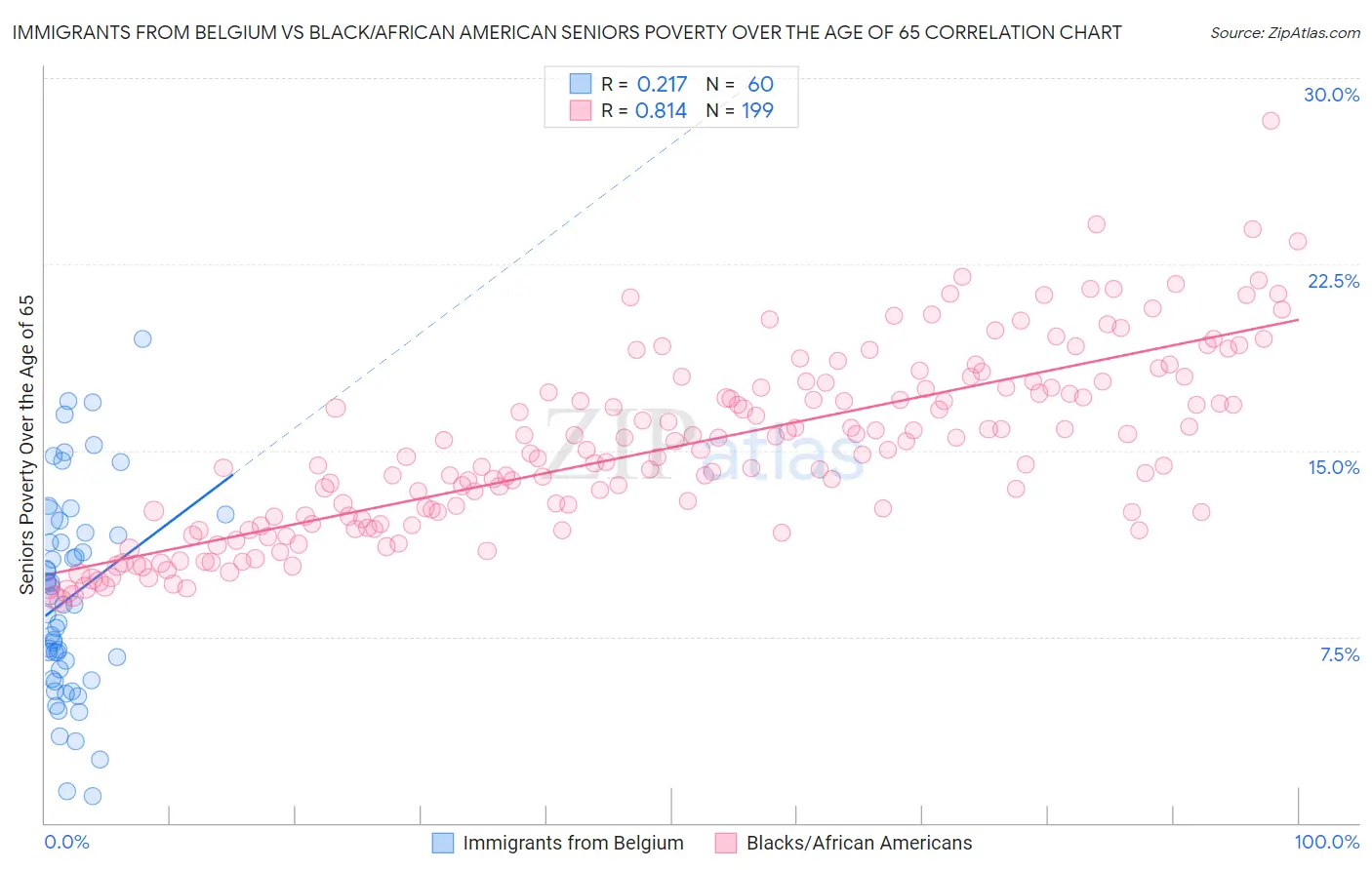 Immigrants from Belgium vs Black/African American Seniors Poverty Over the Age of 65
