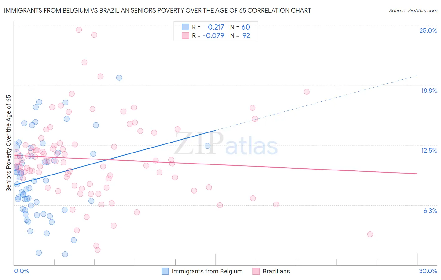 Immigrants from Belgium vs Brazilian Seniors Poverty Over the Age of 65
