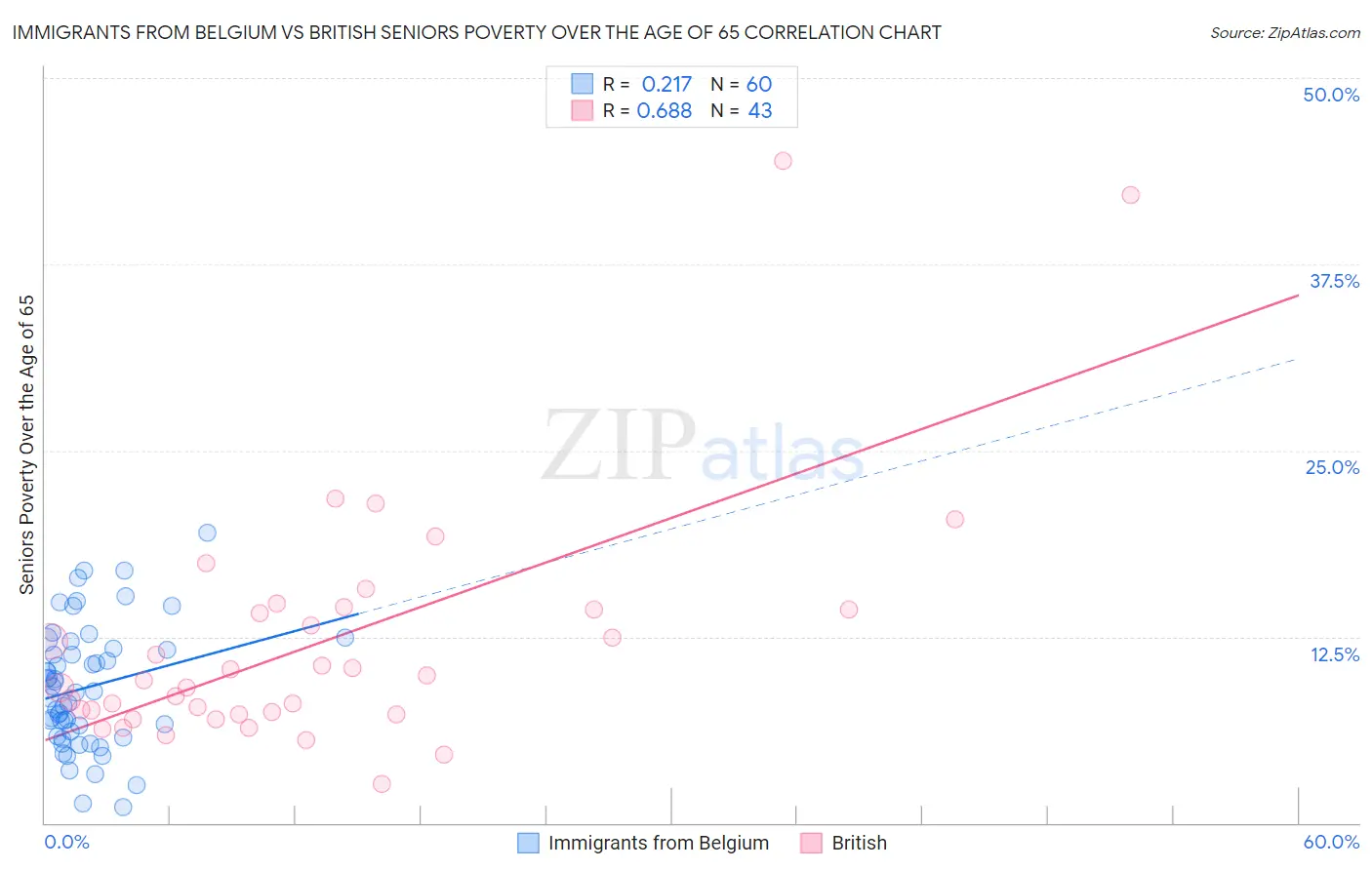 Immigrants from Belgium vs British Seniors Poverty Over the Age of 65