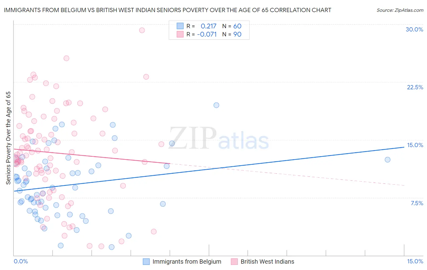 Immigrants from Belgium vs British West Indian Seniors Poverty Over the Age of 65