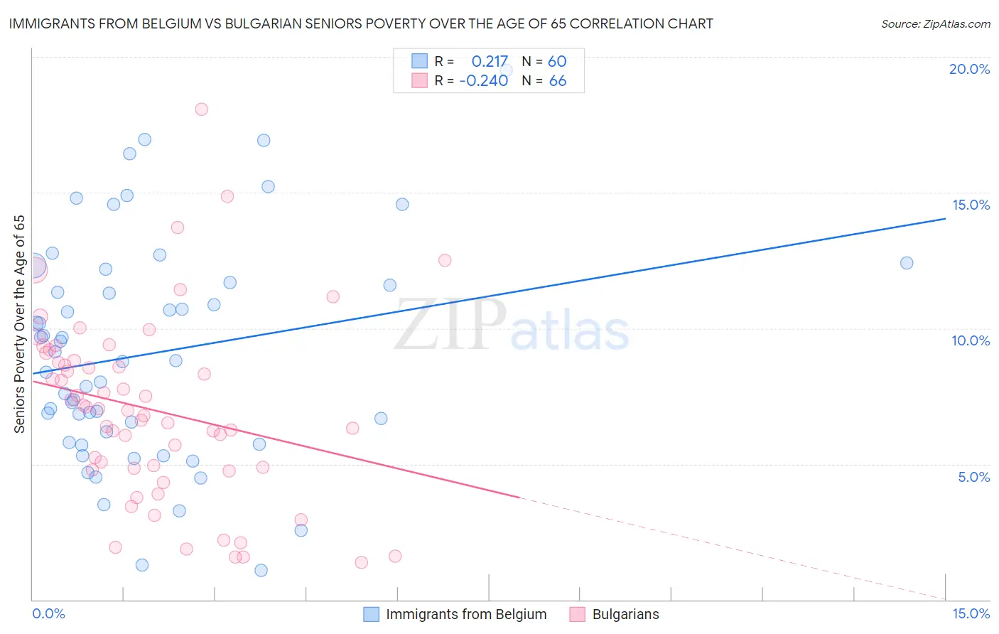 Immigrants from Belgium vs Bulgarian Seniors Poverty Over the Age of 65