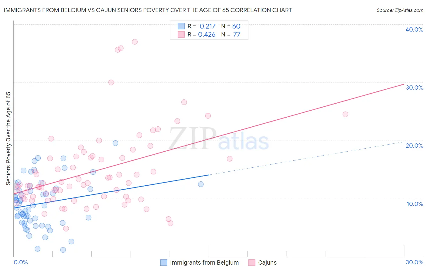 Immigrants from Belgium vs Cajun Seniors Poverty Over the Age of 65