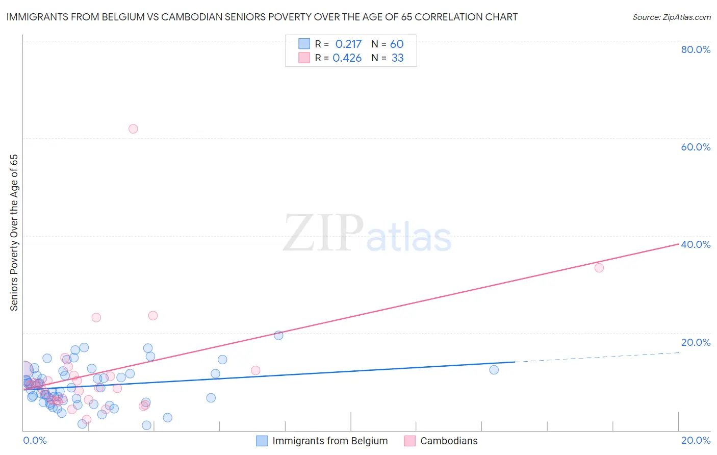 Immigrants from Belgium vs Cambodian Seniors Poverty Over the Age of 65