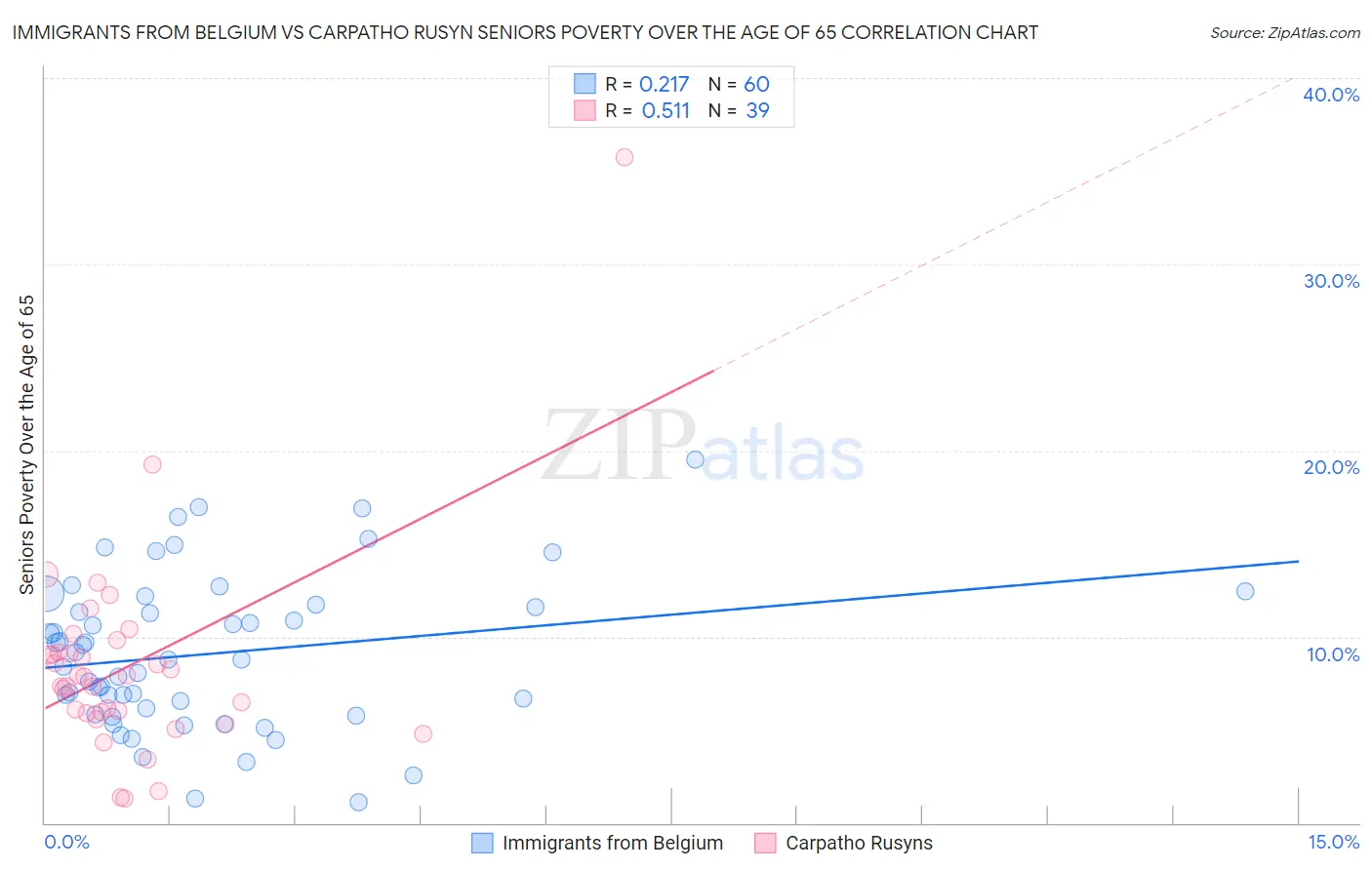 Immigrants from Belgium vs Carpatho Rusyn Seniors Poverty Over the Age of 65