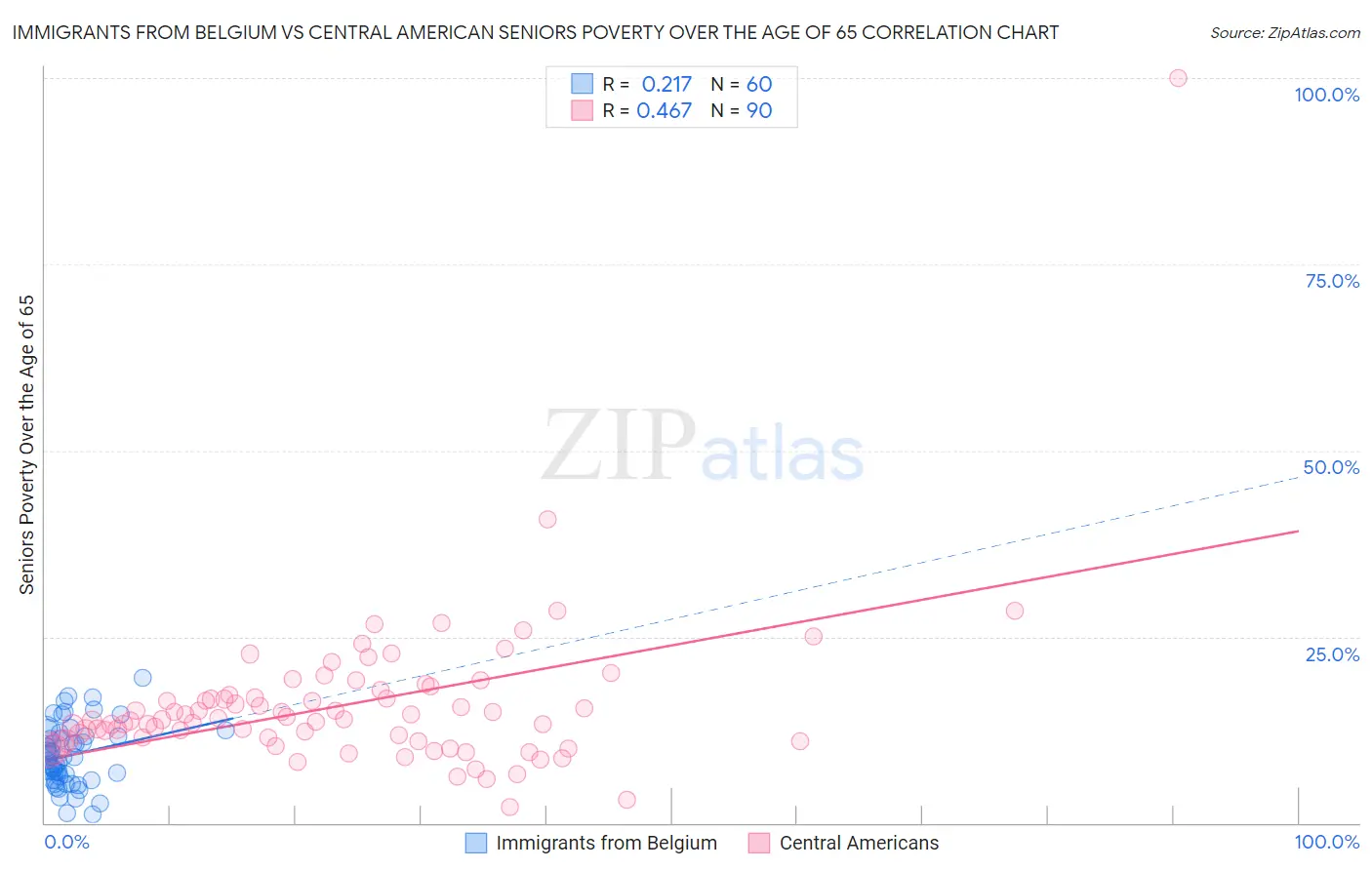 Immigrants from Belgium vs Central American Seniors Poverty Over the Age of 65